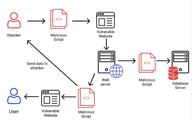 Understanding XSS in JavaScript: Attack Vectors & Frontend Defense