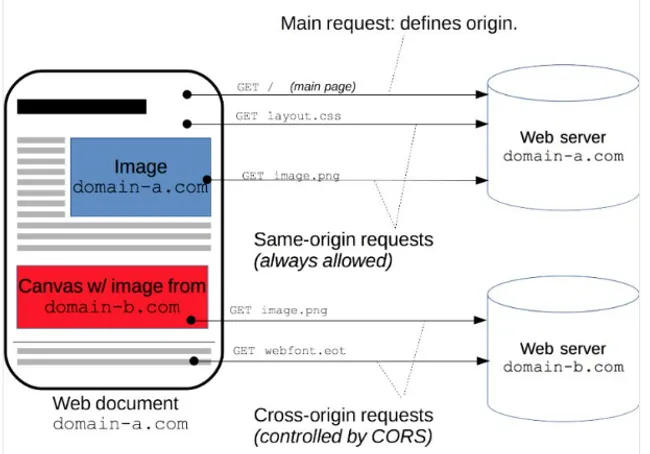 Mastering CORS: Architecture & Cross-Origin Integrations