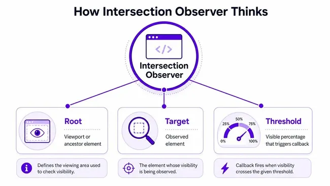 How Intersection Observer Thinks: Performance Optimization